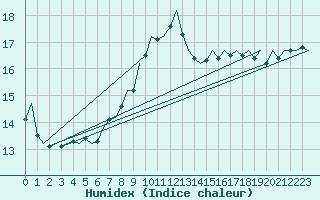 Courbe de l'humidex pour Middle Wallop