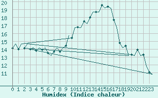 Courbe de l'humidex pour Santiago / Labacolla