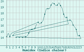 Courbe de l'humidex pour Fassberg