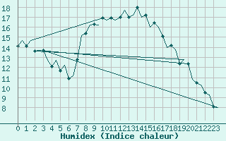 Courbe de l'humidex pour Bilbao (Esp)