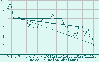 Courbe de l'humidex pour Alghero