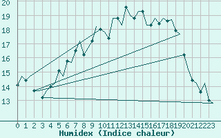 Courbe de l'humidex pour Goteborg / Landvetter