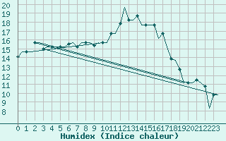 Courbe de l'humidex pour Verona / Villafranca