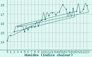 Courbe de l'humidex pour Euro Platform