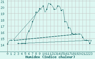 Courbe de l'humidex pour Souda Airport