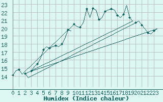 Courbe de l'humidex pour Haugesund / Karmoy