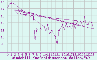 Courbe du refroidissement olien pour Platform L9-ff-1 Sea