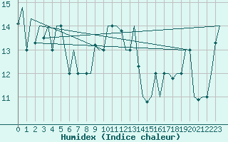 Courbe de l'humidex pour Lampedusa