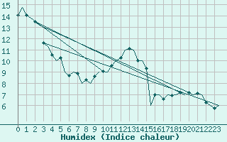 Courbe de l'humidex pour Eindhoven (PB)