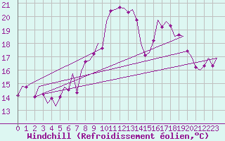 Courbe du refroidissement olien pour Holzdorf