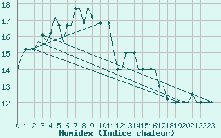 Courbe de l'humidex pour Alghero