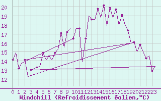 Courbe du refroidissement olien pour Asturias / Aviles
