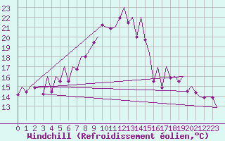 Courbe du refroidissement olien pour Gallivare
