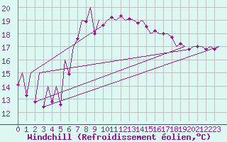 Courbe du refroidissement olien pour Asturias / Aviles