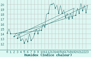 Courbe de l'humidex pour Valencia / Aeropuerto