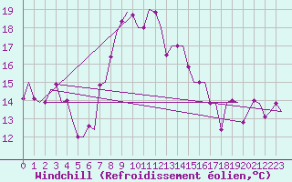 Courbe du refroidissement olien pour Aktion Airport