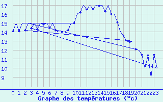 Courbe de tempratures pour Melilla