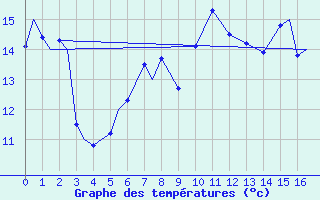 Courbe de tempratures pour Vamdrup