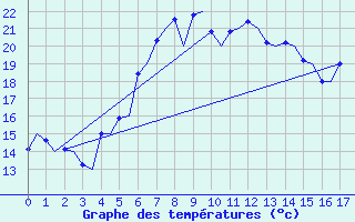 Courbe de tempratures pour Kristiansund / Kvernberget