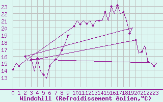 Courbe du refroidissement olien pour Lelystad