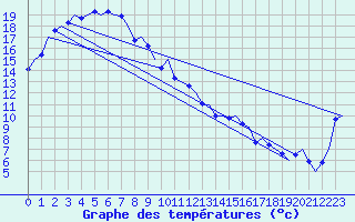 Courbe de tempratures pour Woomera Aerodrome