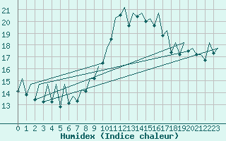 Courbe de l'humidex pour Asturias / Aviles