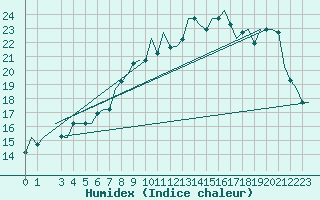 Courbe de l'humidex pour Venezia / Tessera