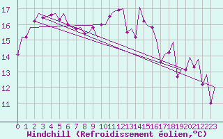 Courbe du refroidissement olien pour Santiago / Labacolla