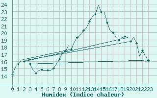 Courbe de l'humidex pour Oostende (Be)