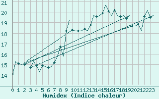 Courbe de l'humidex pour Grenchen