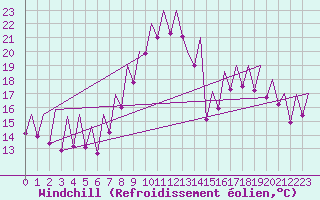 Courbe du refroidissement olien pour Sevilla / San Pablo