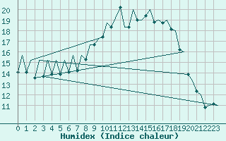 Courbe de l'humidex pour Bilbao (Esp)