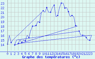 Courbe de tempratures pour Reus (Esp)