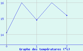 Courbe de tempratures pour Menorca / Mahon