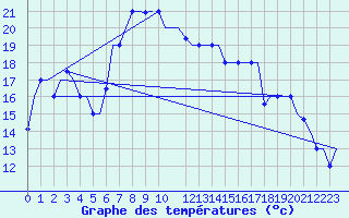 Courbe de tempratures pour Paphos Airport