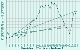 Courbe de l'humidex pour Santander / Parayas
