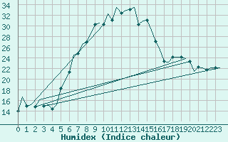 Courbe de l'humidex pour Augsburg