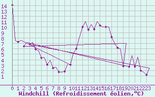 Courbe du refroidissement olien pour Asturias / Aviles