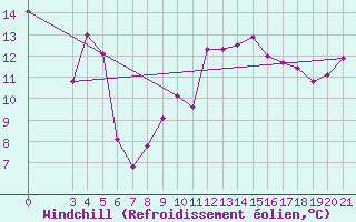 Courbe du refroidissement olien pour Chios Airport