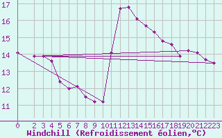 Courbe du refroidissement olien pour Sanary-sur-Mer (83)