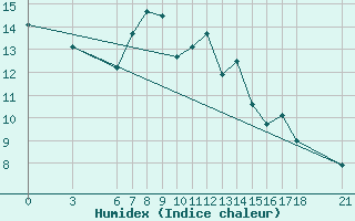 Courbe de l'humidex pour Kirikkale