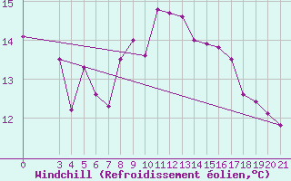 Courbe du refroidissement olien pour Niksic