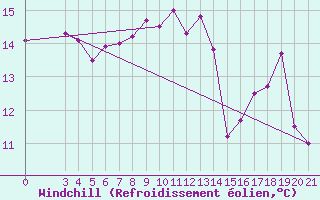 Courbe du refroidissement olien pour Ploce