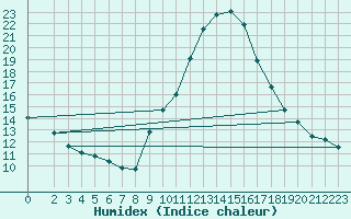 Courbe de l'humidex pour Fameck (57)