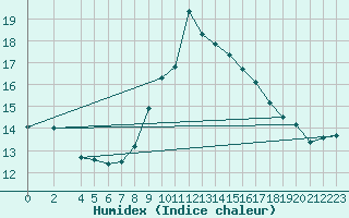 Courbe de l'humidex pour Bad Salzuflen