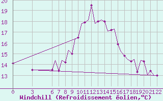 Courbe du refroidissement olien pour Olbia / Costa Smeralda