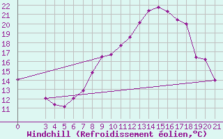 Courbe du refroidissement olien pour Krizevci