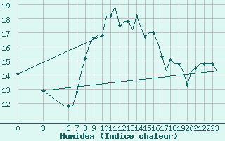 Courbe de l'humidex pour Venezia / Tessera