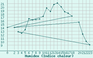 Courbe de l'humidex pour Aursjoen