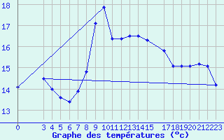 Courbe de tempratures pour Dipkarpaz